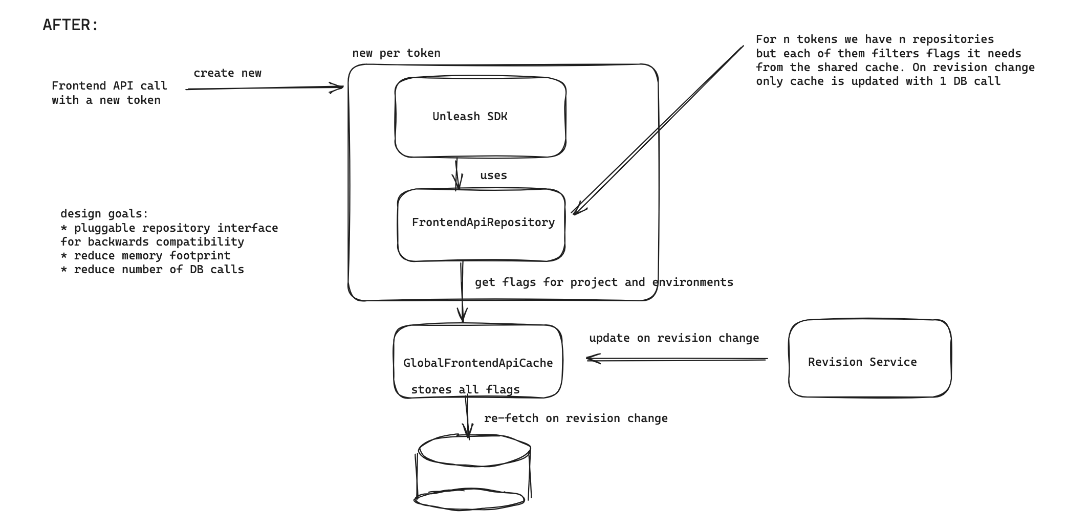 Frontend API after